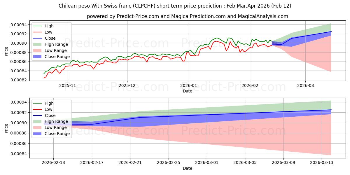 حداکثر و حداقل پیش‌بینی قیمت کوتاه مدت پزو شیلی با فرانک سوئیس برای Mar,Apr,May 2026