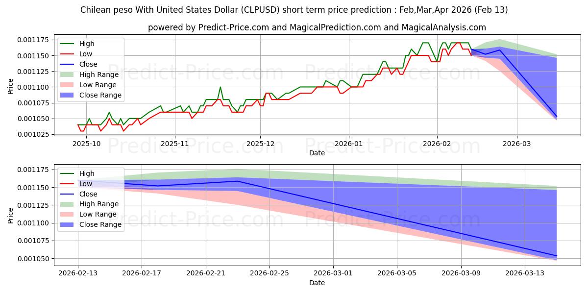 حداکثر و حداقل پیش‌بینی قیمت کوتاه مدت پزو شیلی با دلار آمریکا برای Mar,Apr,May 2026