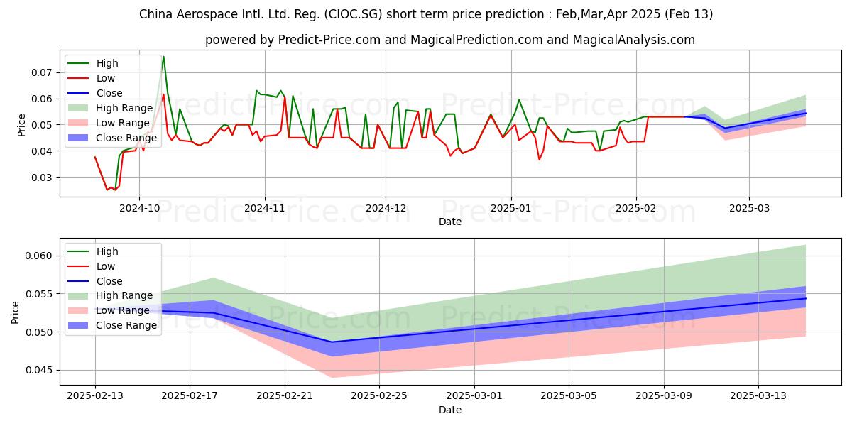 Maximum and minimum China Aerospace Intl. Ltd. Reg. short-term price forecast for Mar,Apr,May 2025