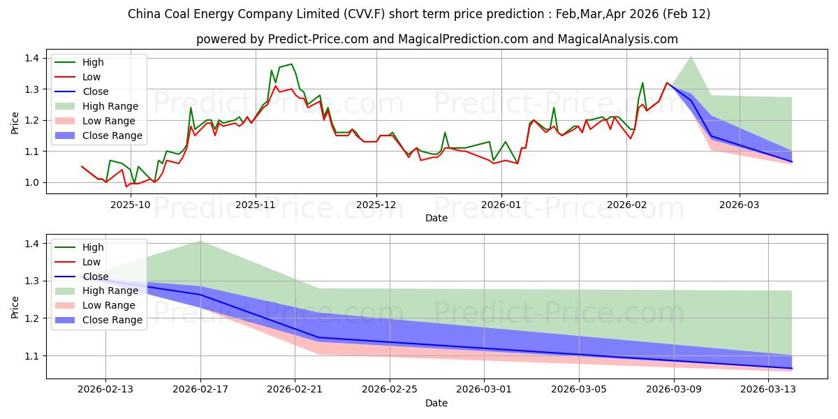 CHINA COAL ENERGY H  YC 1 단기 가격 예측의 최대 및 최소 값 Mar,Apr,May 2026