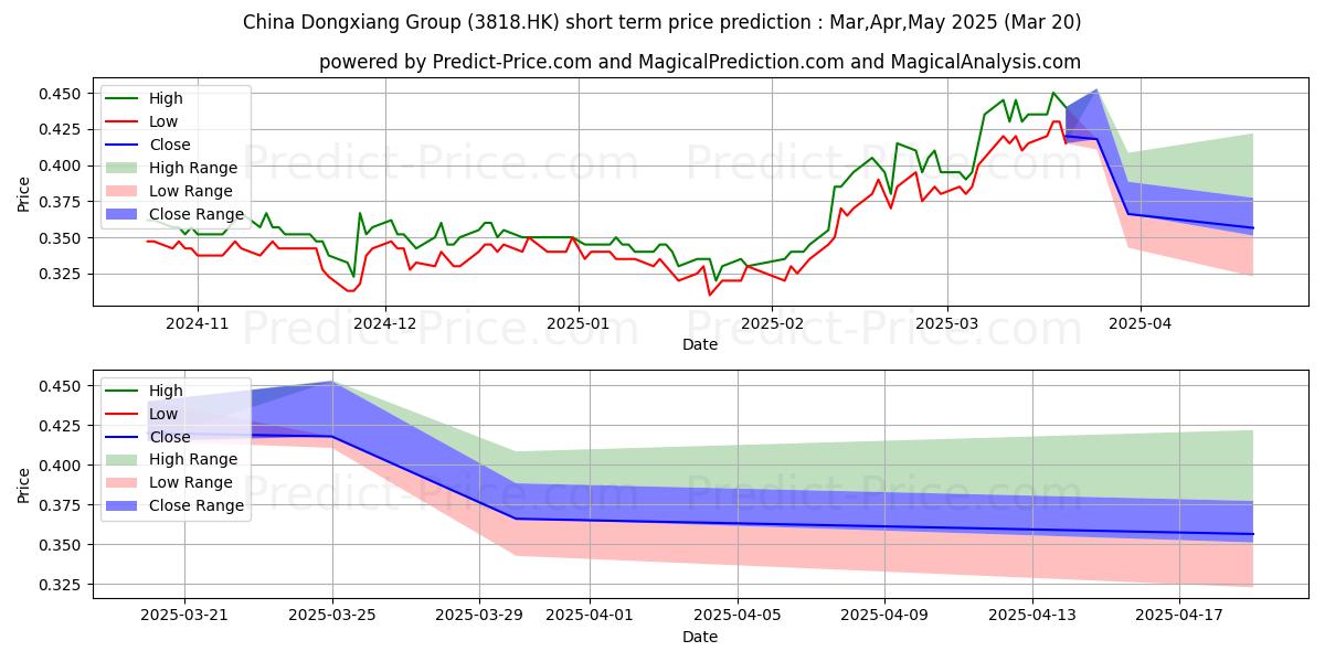 Maximum and minimum CHINA DONGXIANG short-term price forecast for Apr,May,Jun 2025