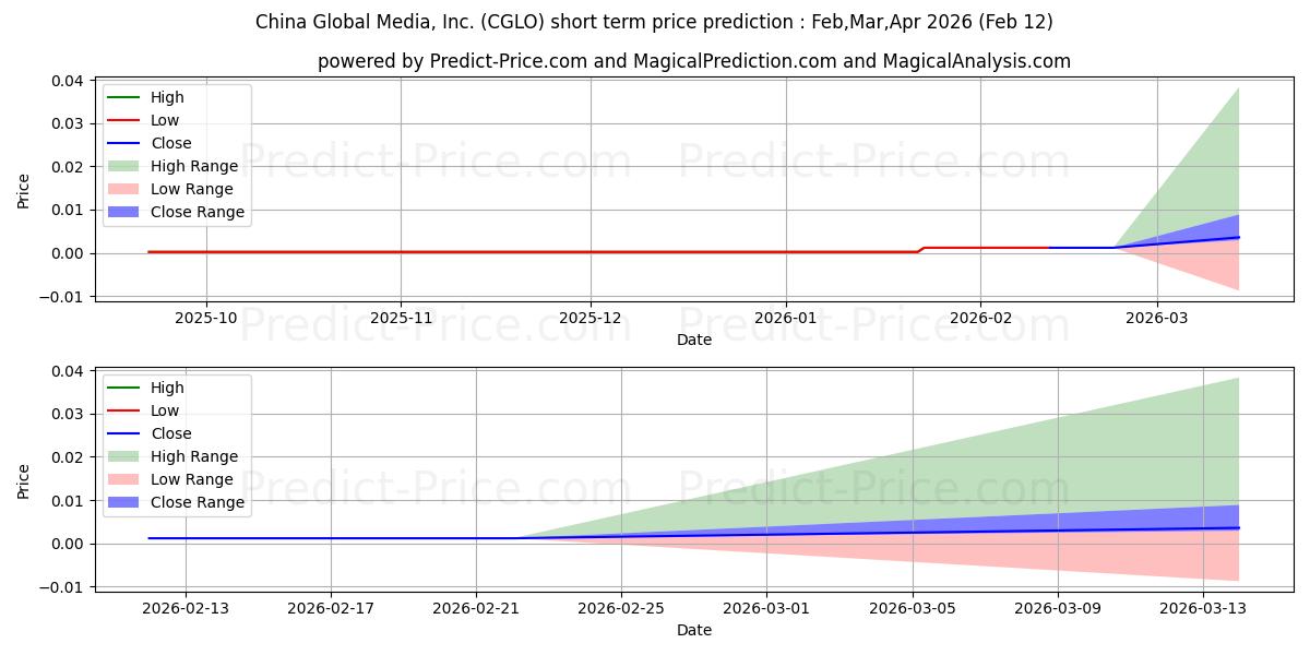 حداکثر و حداقل پیش‌بینی قیمت کوتاه مدت CORO GLOBAL INC برای Mar,Apr,May 2026