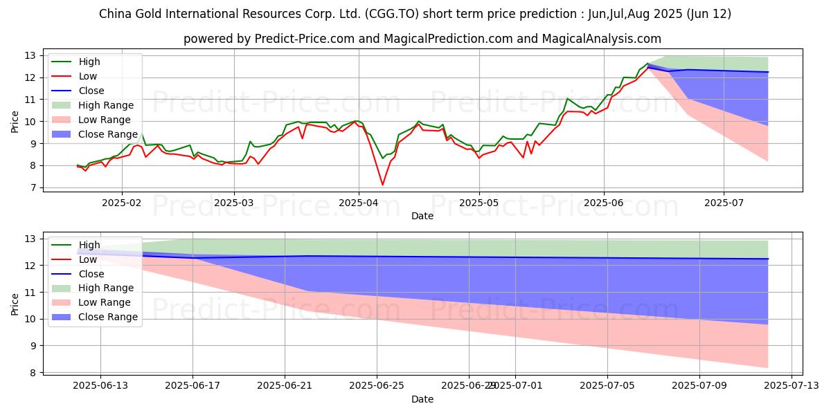 توقع أقصى وأدنى سعر قصير المدى لـ CHINA GOLD INT RESOURCES CORP. في Jul,Aug,Sep 2025