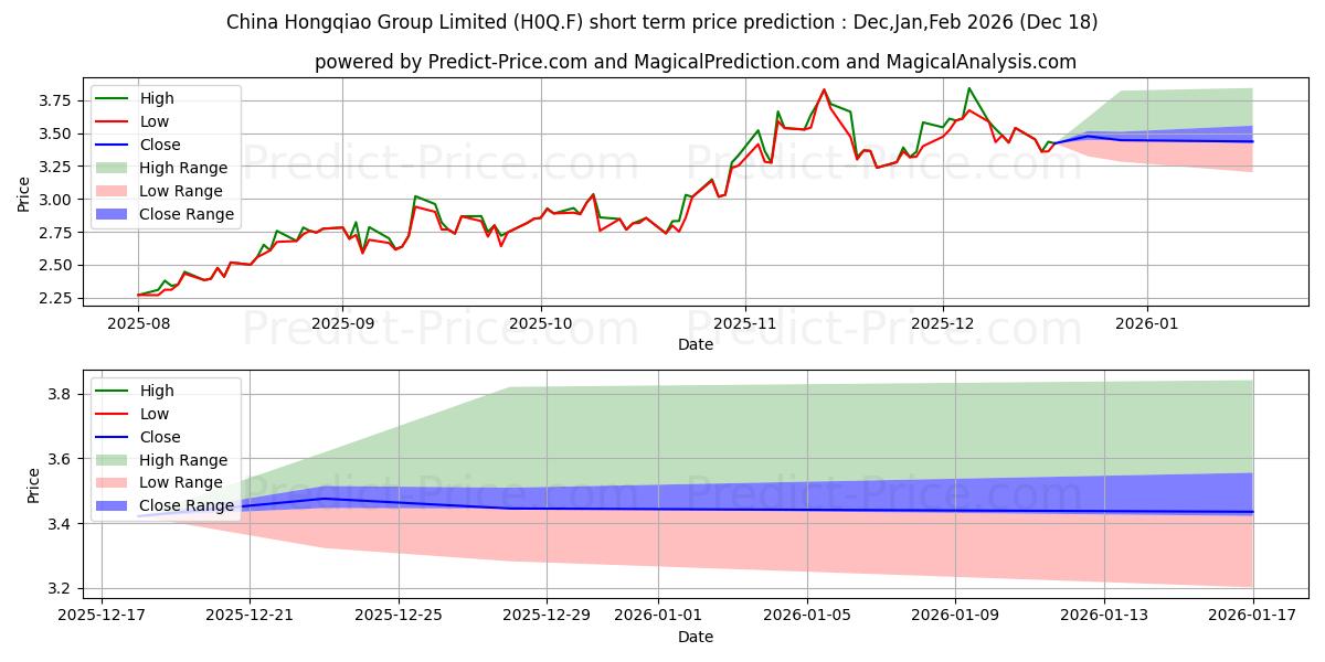 حداکثر و حداقل پیش‌بینی قیمت کوتاه مدت CHINA HONGQIAO GROUP LTD برای Jan,Feb,Mar 2026