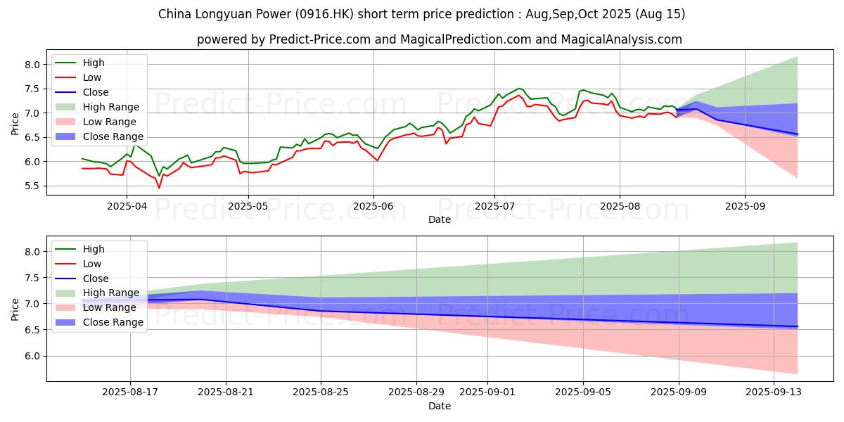 Maximum and minimum CHINA LONGYUAN short-term price forecast for Sep,Oct,Nov 2025