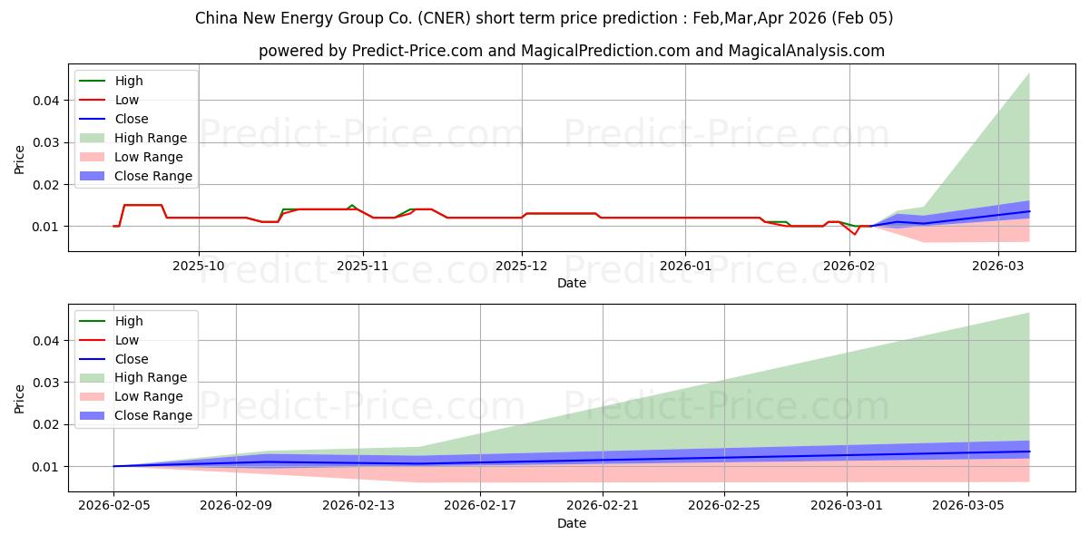 CHINA NEW ENERGY GROUP COMPANY 단기 가격 예측의 최대 및 최소 값 Feb,Mar,Apr 2026