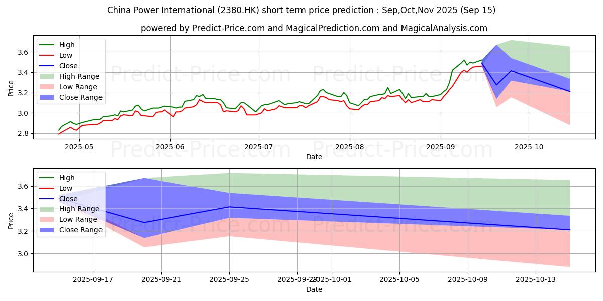 Maximum and minimum CHINA POWER short-term price forecast for Oct,Nov,Dec 2025