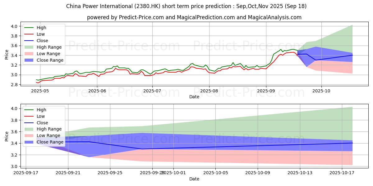 Maximum and minimum CHINA POWER short-term price forecast for Oct,Nov,Dec 2025