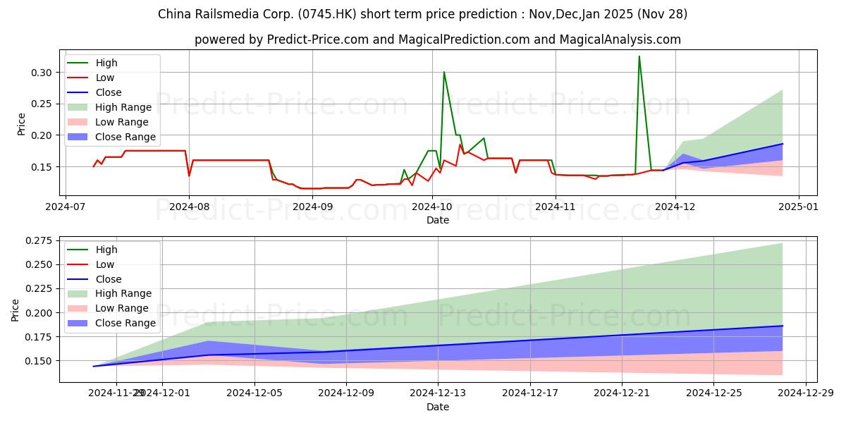 Maximum and minimum CN CULTURE GP short-term price forecast for Dec,Jan,Feb 2025