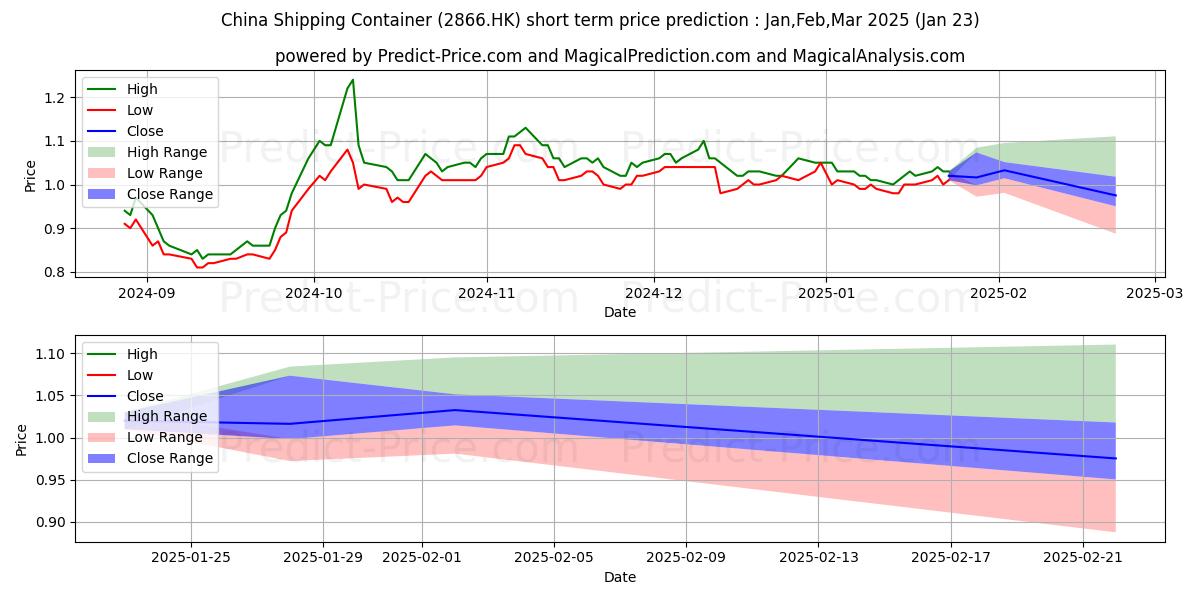 Maximum and minimum COSCO SHIP DEV short-term price forecast for Feb,Mar,Apr 2025