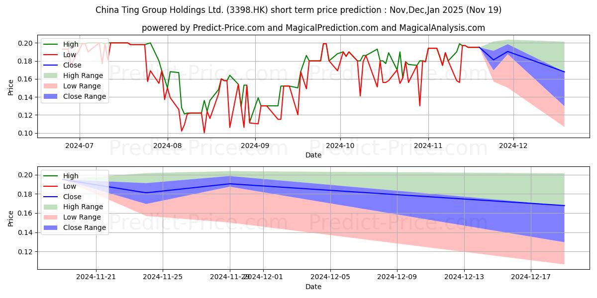 Maximum and minimum CHINA TING short-term price forecast for Dec,Jan,Feb 2025