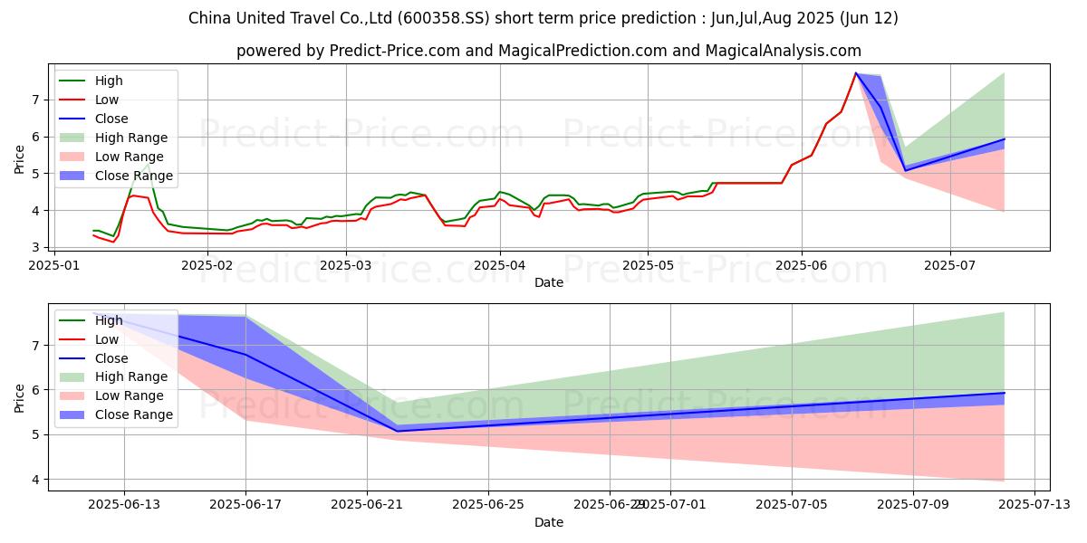حداکثر و حداقل پیش‌بینی قیمت کوتاه مدت CHINA UNITED TRAVEL برای Jul,Aug,Sep 2025