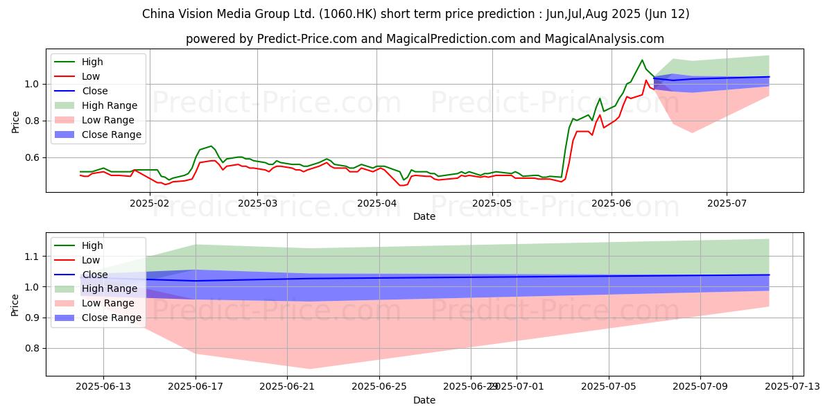 Previsione del prezzo massimo e minimo a breve termine per ALI PICTURES