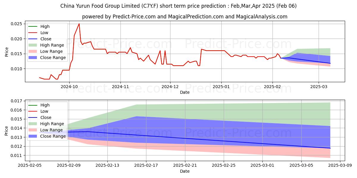 Maximum and minimum CHINA YURUN FOOD G. HD-10 short-term price forecast for Feb,Mar,Apr 2025