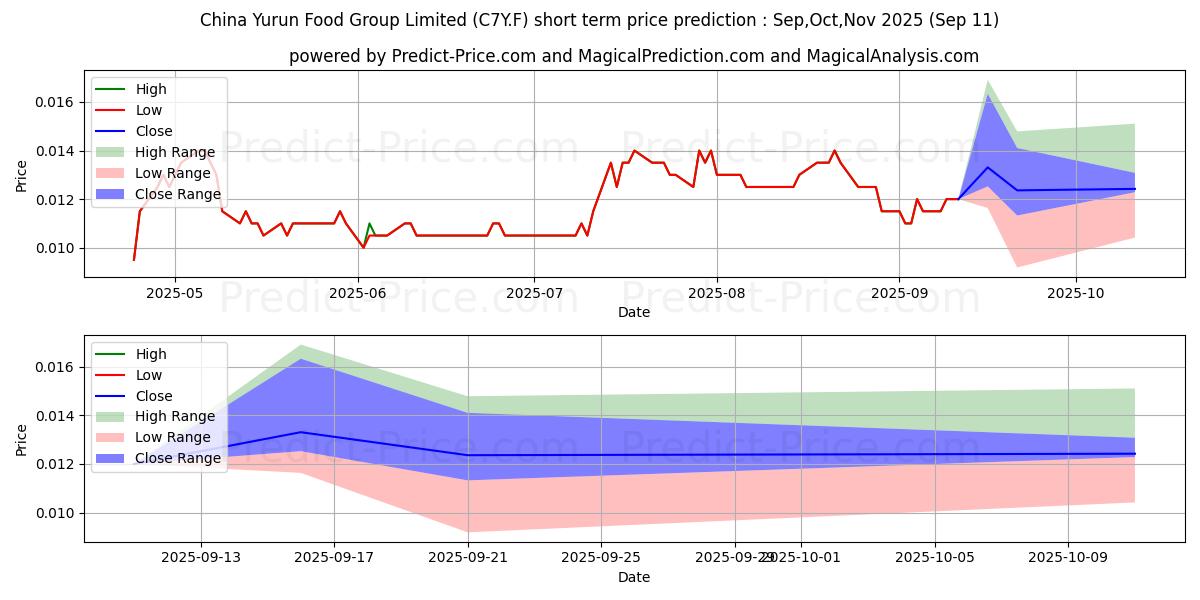 Maximum and minimum CHINA YURUN FOOD G. HD-10 short-term price forecast for Oct,Nov,Dec 2025