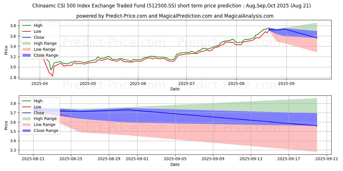 توقع أقصى وأدنى سعر قصير المدى لـ CHINA ASSET MANAGEMENT CO AMC C في Sep,Oct,Nov 2025