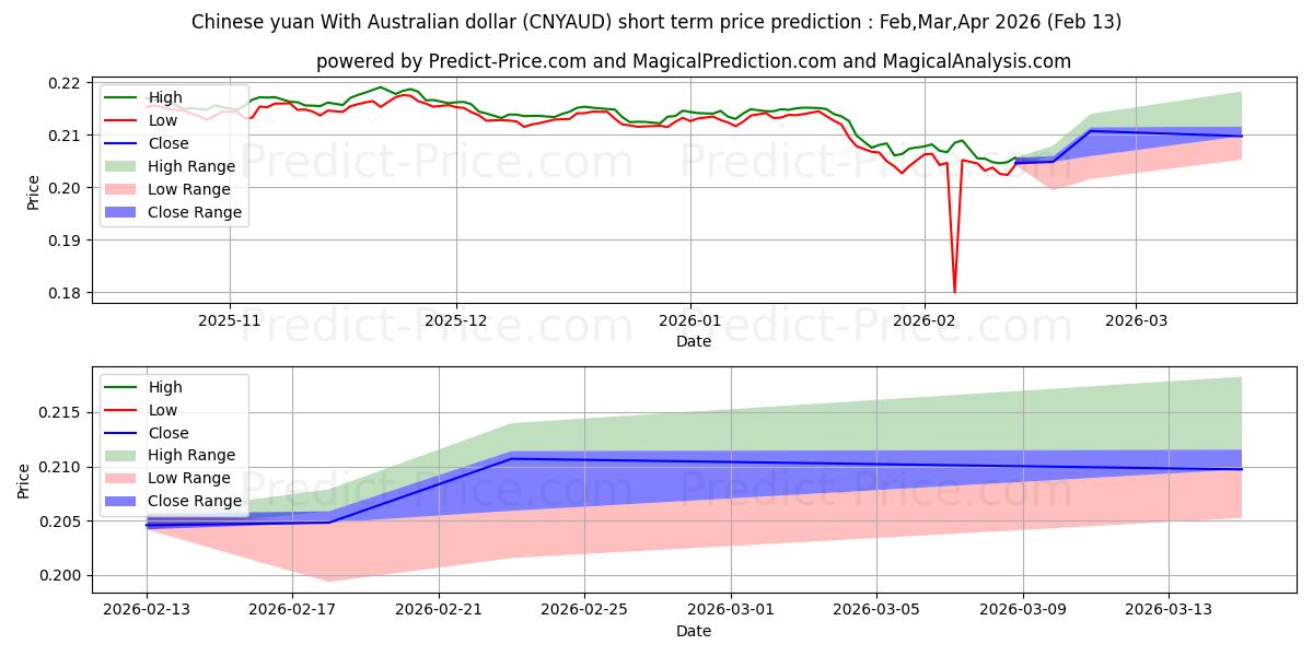 Maximale en minimale Chinesischer Yuan mit australischem Dollar korte termijn prijsvoorspelling voor Mar,Apr,May 2026