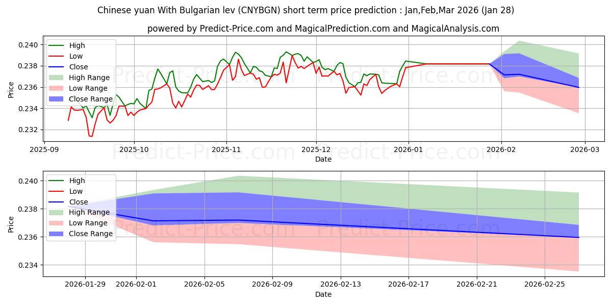 حداکثر و حداقل پیش‌بینی قیمت کوتاه مدت یوان چین با لو بلغاری برای Feb,Mar,Apr 2026