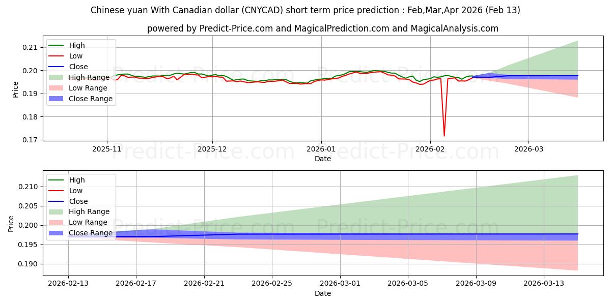 حداکثر و حداقل پیش‌بینی قیمت کوتاه مدت یوان چین با دلار کانادا برای Feb,Mar,Apr 2026