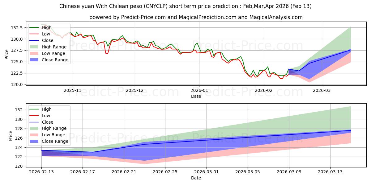 حداکثر و حداقل پیش‌بینی قیمت کوتاه مدت یوان چین با پزو شیلی برای Mar,Apr,May 2026