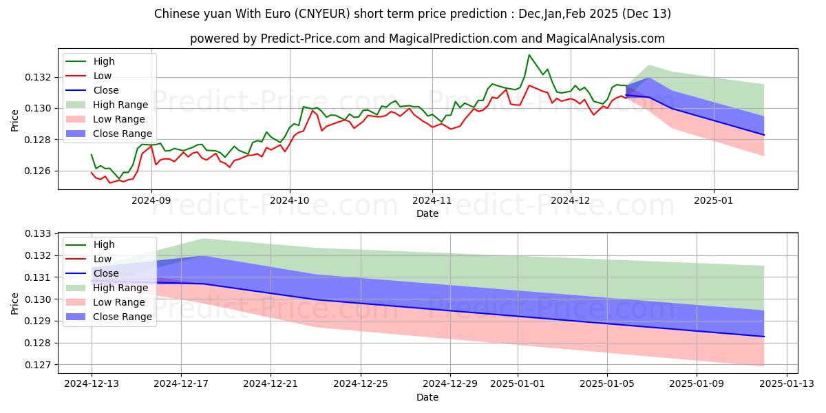 Maximum and minimum Chinese yuan With Euro short-term price forecast for Jan,Feb,Mar 2025