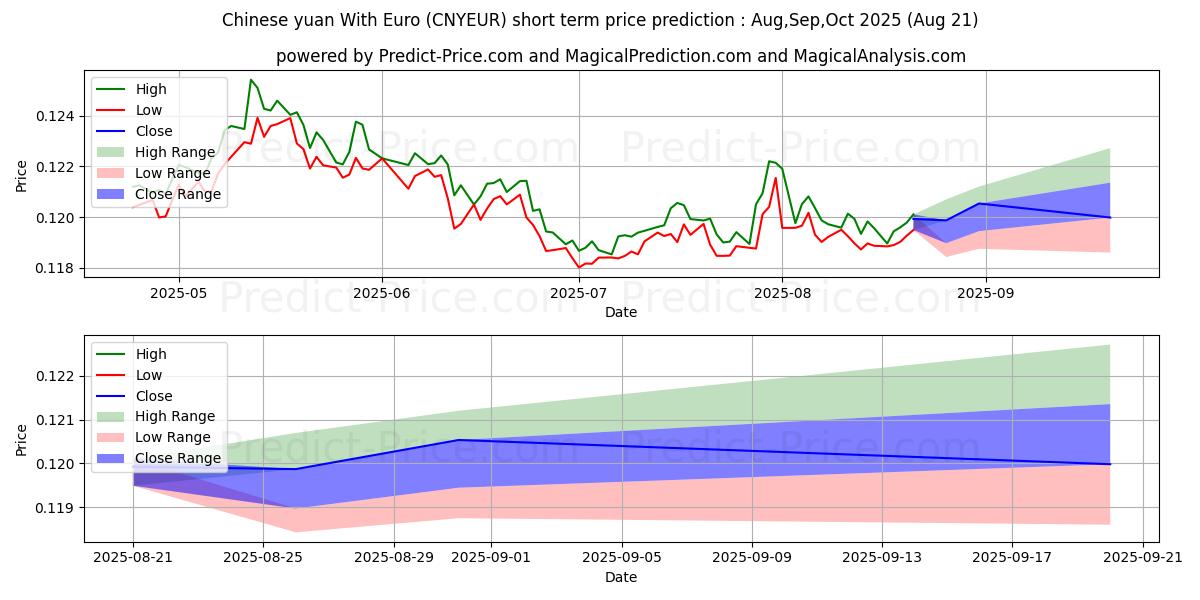 Maximum and minimum Chinese yuan With Euro short-term price forecast for Sep,Oct,Nov 2025
