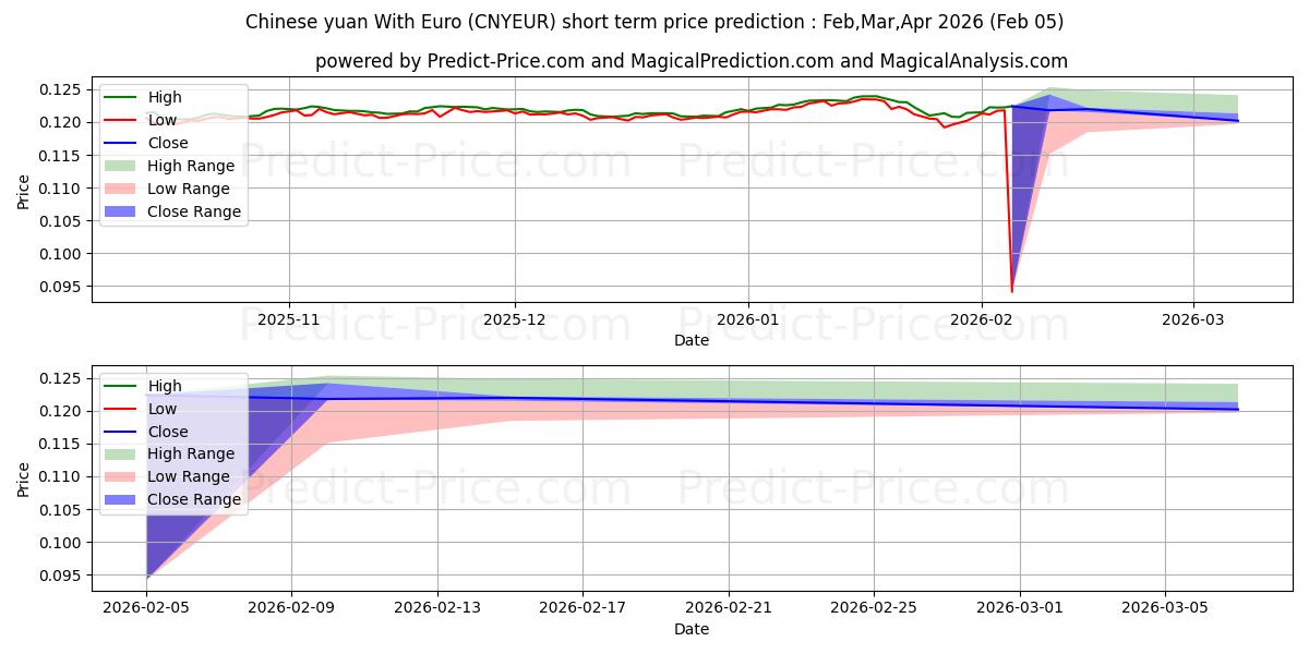 Maksimale og minimale prisforudsigelser på kort sigt for Kinesiske yuan med euro