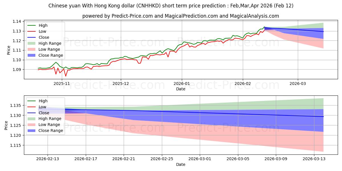 Pronóstico de precio a corto plazo máximo y mínimo de Yuan chino Con dólar de Hong Kong para Mar,Apr,May 2026