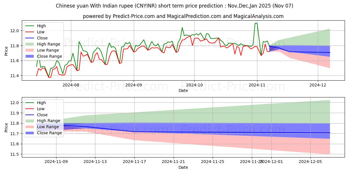 حداکثر و حداقل پیش‌بینی قیمت کوتاه مدت یوان چین با روپیه هند برای Nov,Dec,Jan 2025
