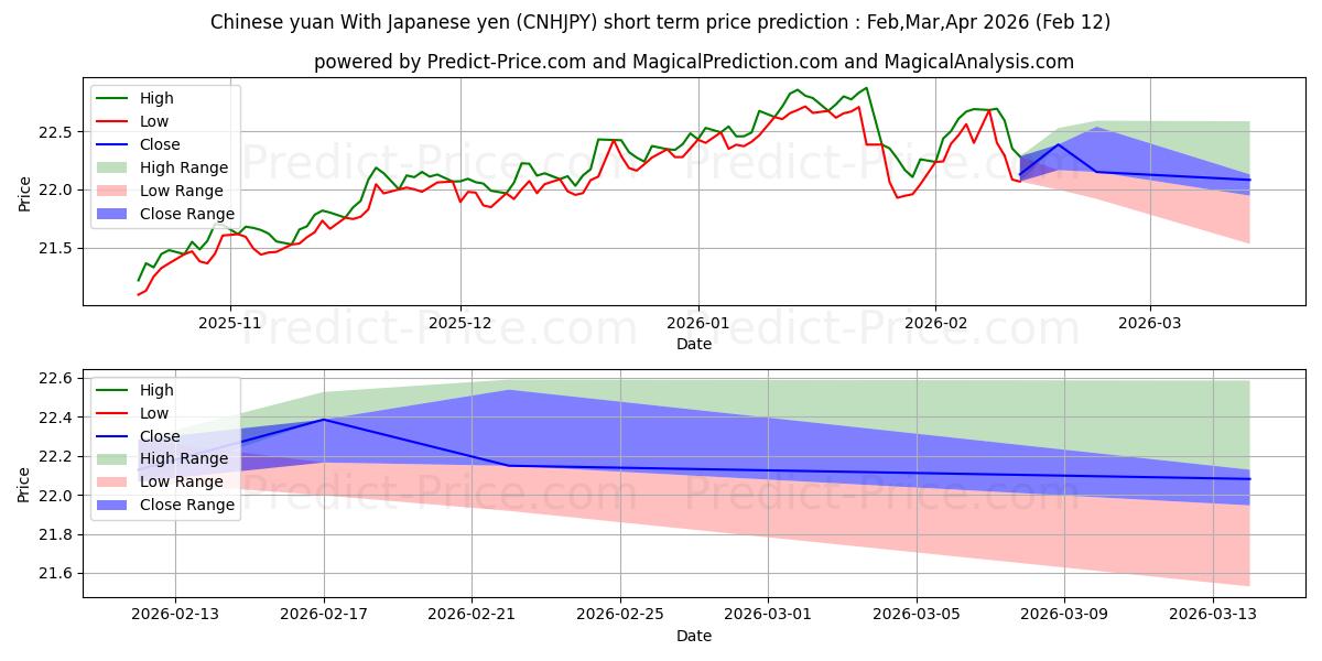 中国人民元と日本円の短期価格予測の最大と最小値Mar,Apr,May 2026