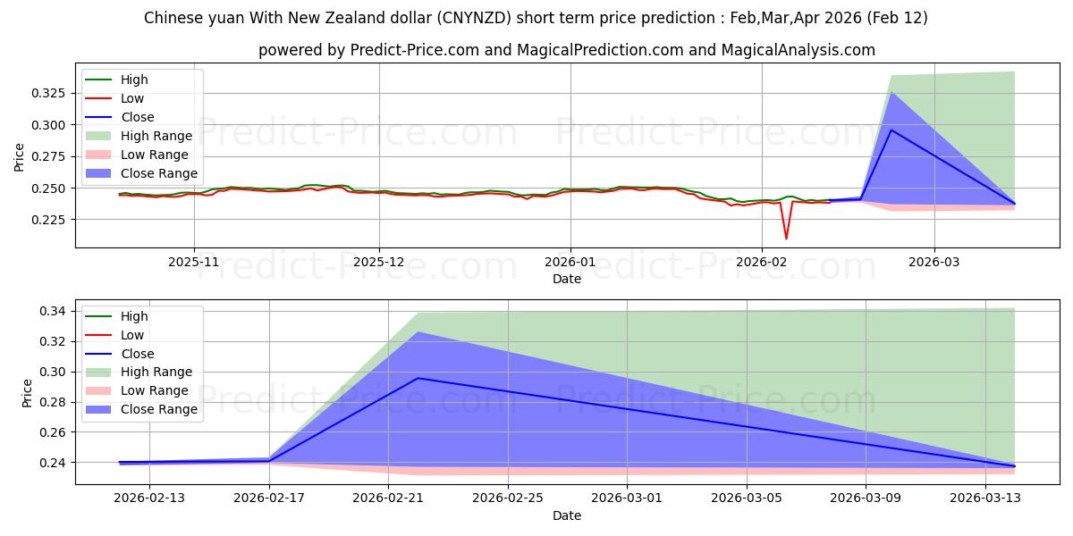 Maximale en minimale Chinesischer Yuan mit neuseeländischem Dollar korte termijn prijsvoorspelling voor Mar,Apr,May 2026