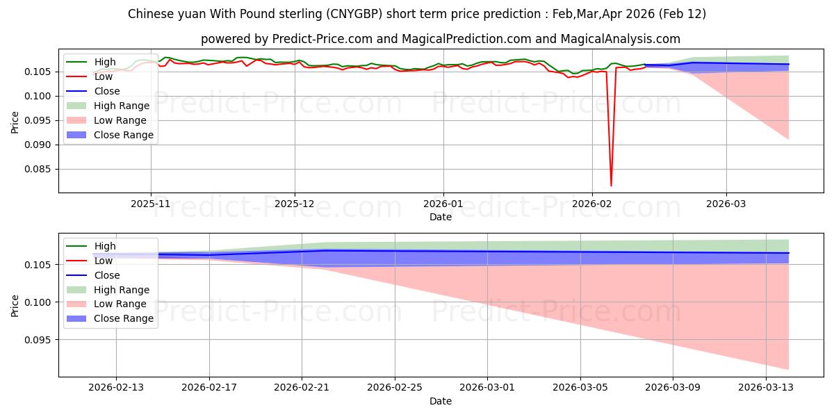 حداکثر و حداقل پیش‌بینی قیمت کوتاه مدت یوان چین با پوند استرلینگ برای Mar,Apr,May 2026
