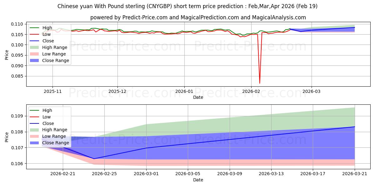 Maximale en minimale Chinesischer Yuan mit Pfund Sterling korte termijn prijsvoorspelling voor Mar,Apr,May 2026