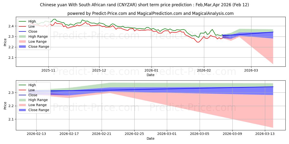 حداکثر و حداقل پیش‌بینی قیمت کوتاه مدت یوان چین با راند آفریقای جنوبی برای Mar,Apr,May 2026