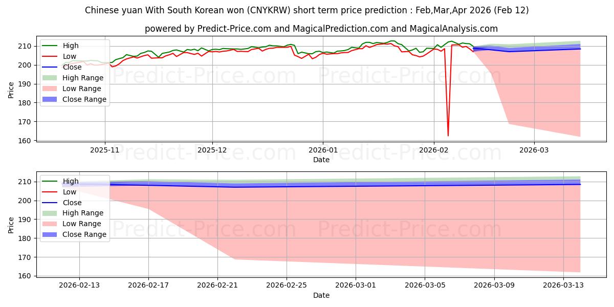 中国人民元と韓国ウォンの短期価格予測の最大と最小値Mar,Apr,May 2026