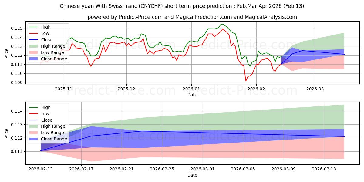 حداکثر و حداقل پیش‌بینی قیمت کوتاه مدت یوان چین با فرانک سوئیس برای Mar,Apr,May 2026