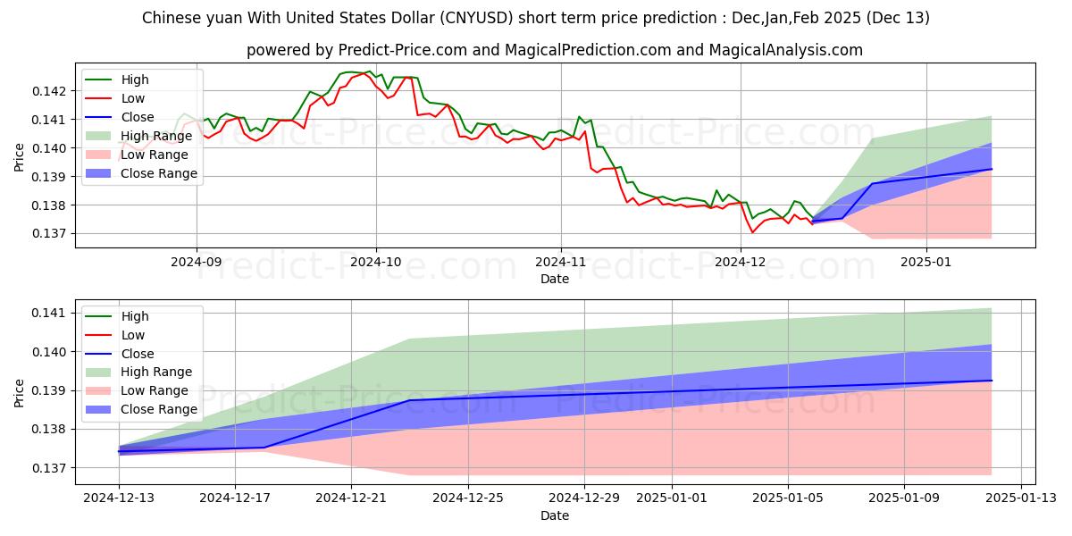 Maximum and minimum Chinese yuan With United States Dollar short-term price forecast for Jan,Feb,Mar 2025