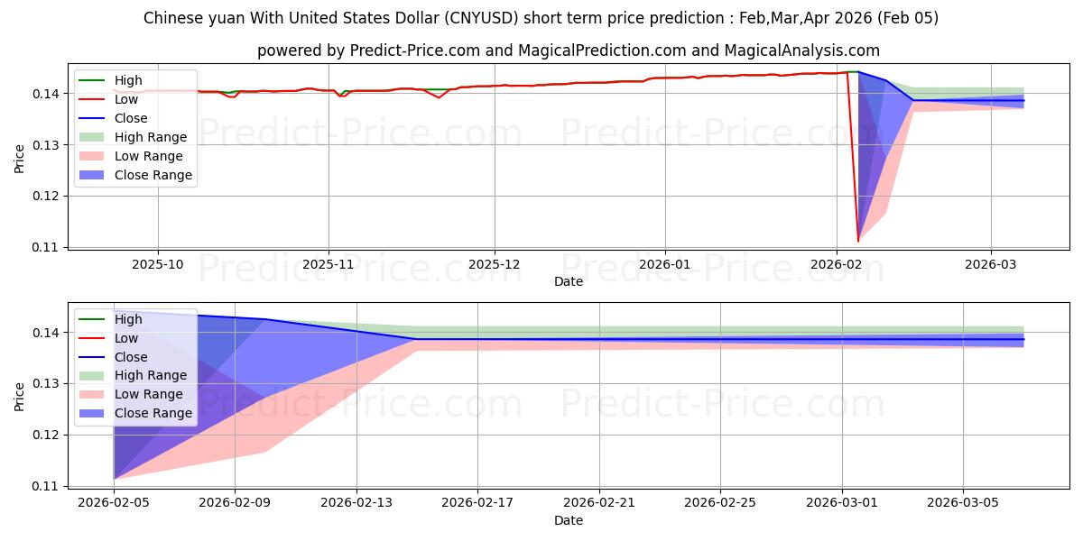 最大和最小的人民币兑美元短期价格预测为Feb,Mar,Apr 2026