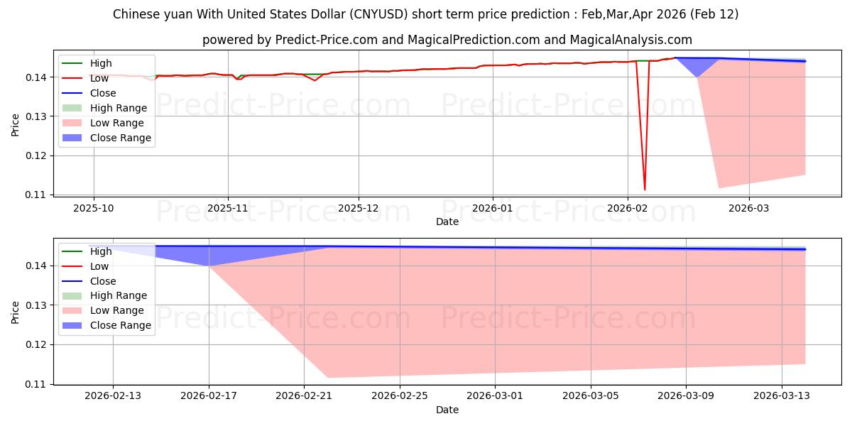 Maximale en minimale Chinesischer Yuan mit US-Dollar korte termijn prijsvoorspelling voor Mar,Apr,May 2026