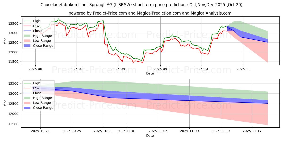 Maksimale og minimale prisforudsigelser på kort sigt for LINDT PS