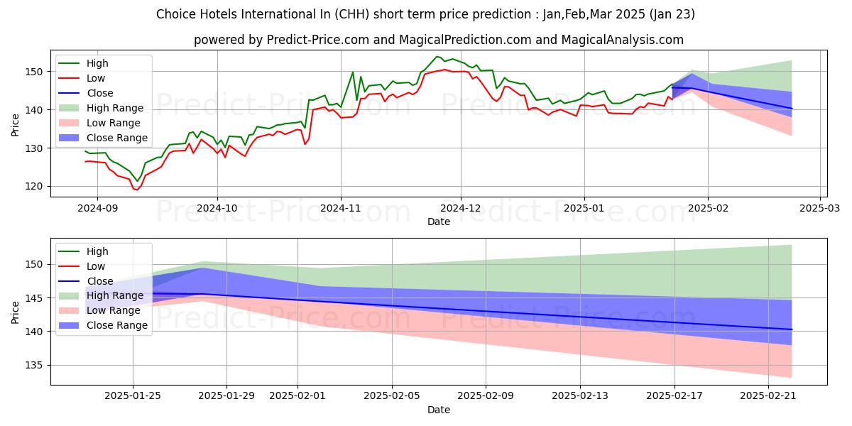 Maximum and minimum Choice Hotels International, In short-term price forecast for Feb,Mar,Apr 2025