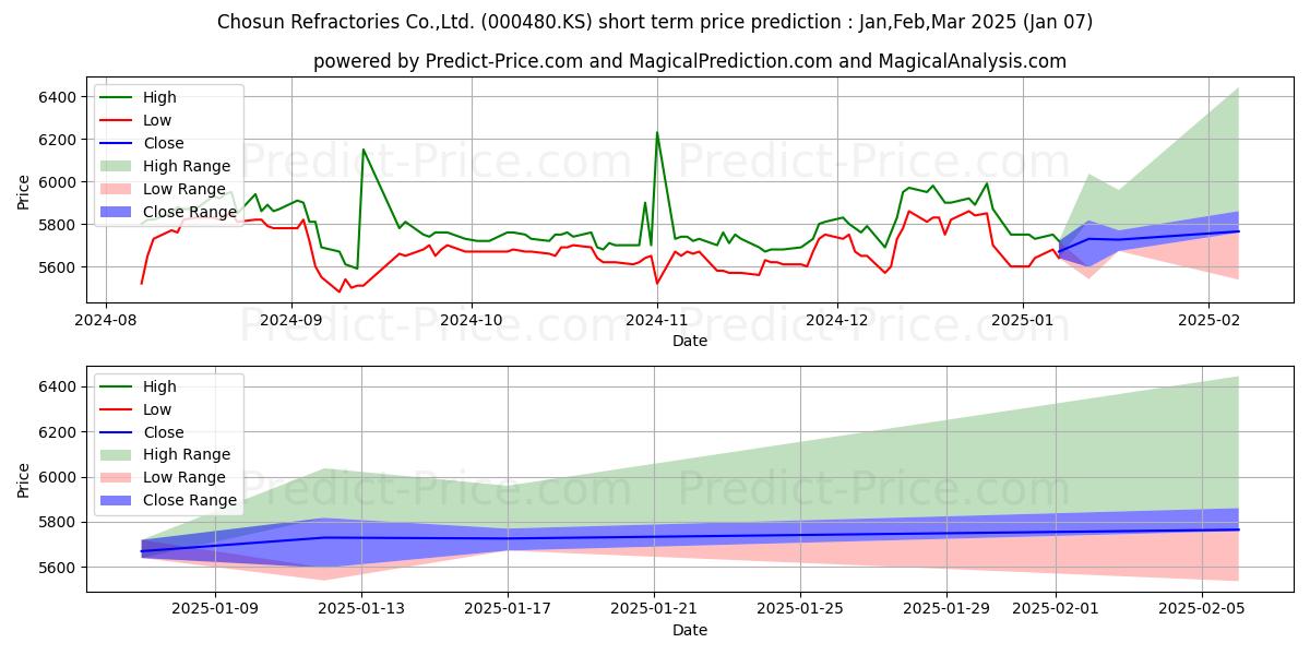 Maximum and minimum ChosunRefrctr short-term price forecast for Jan,Feb,Mar 2025