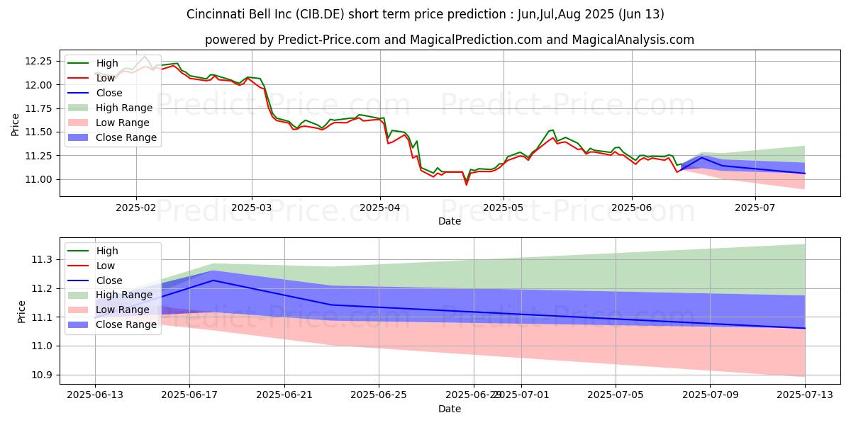 Cincinnati Bell Incの短期価格予測の最大と最小値Jul,Aug,Sep 2025