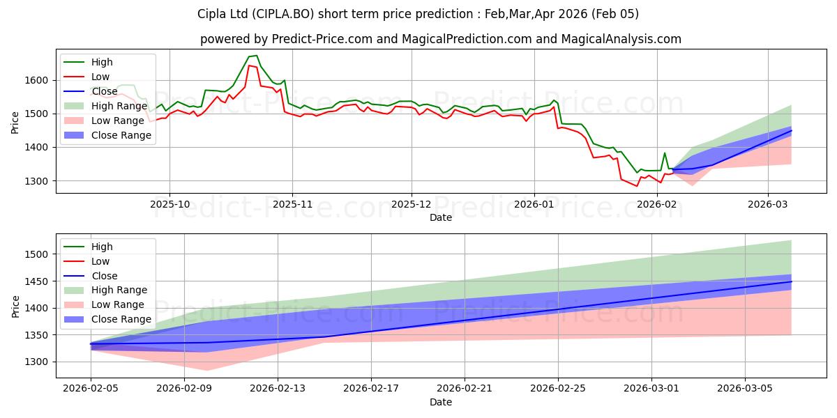 Previsione del prezzo massimo e minimo a breve termine per CIPLA LTD.