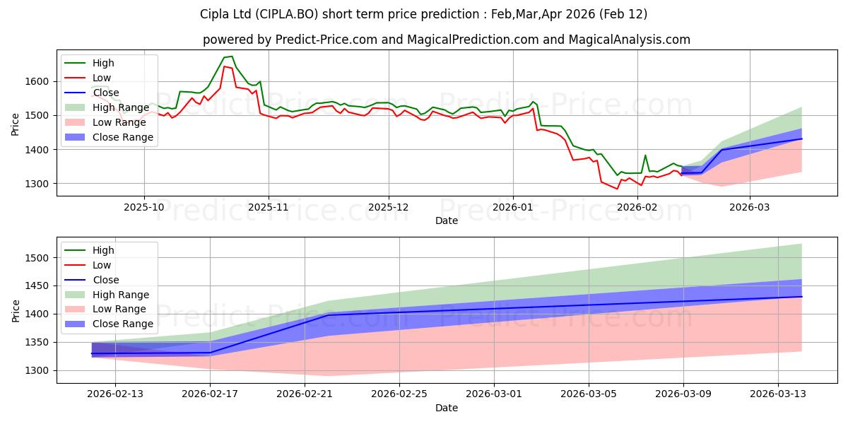 Previsão de preço de curto prazo CIPLA LTD. máxima e mínima para Mar,Apr,May 2026