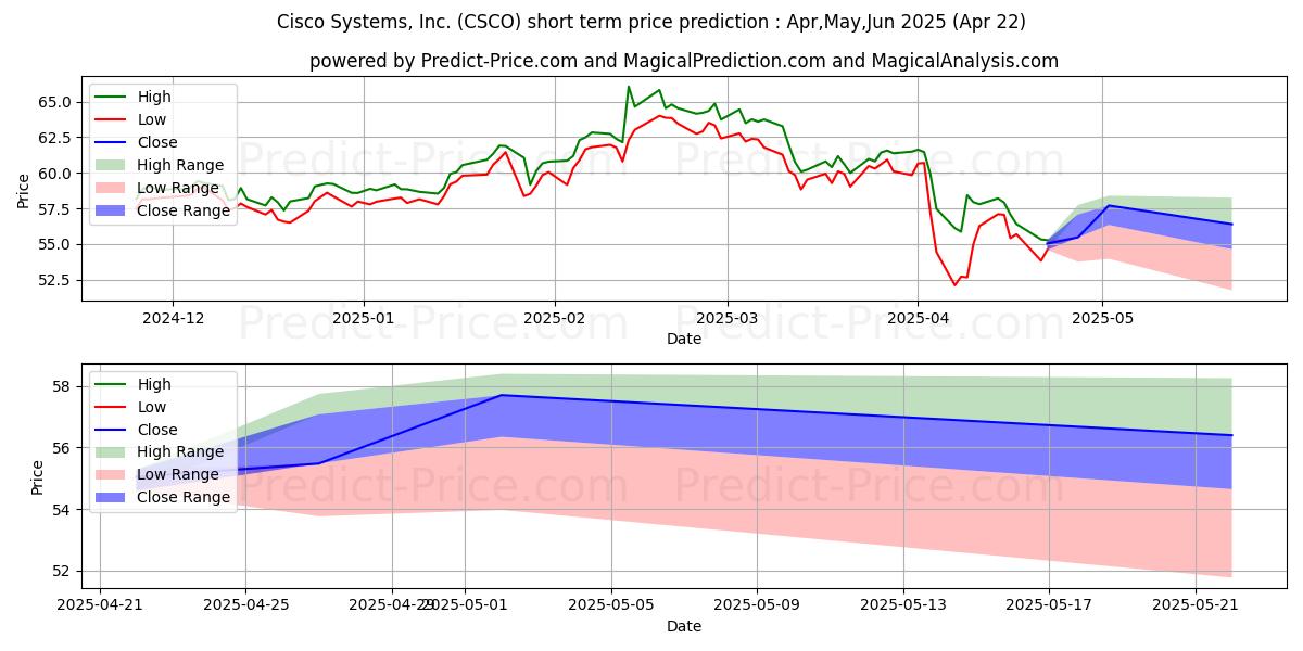 Maximale en minimale Cisco Systems, Inc. kortetermijn prijsvoorspelling voor May,Jun,Jul 2025