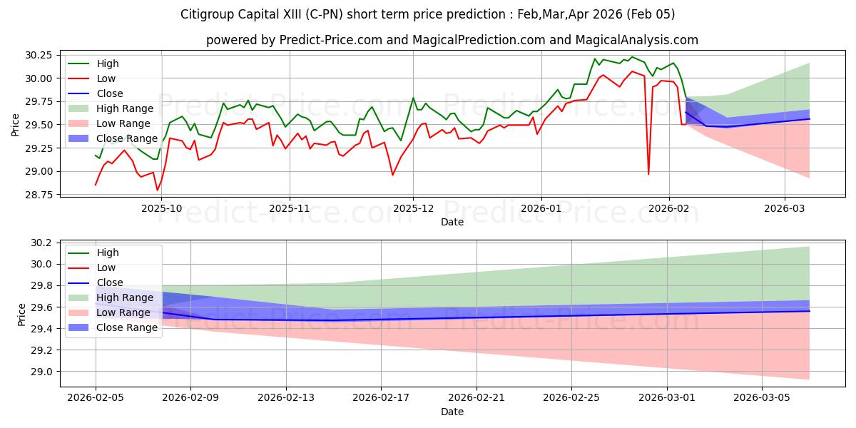 Previsione del prezzo massimo e minimo a breve termine per Citigroup Capital XIII 7.875% F