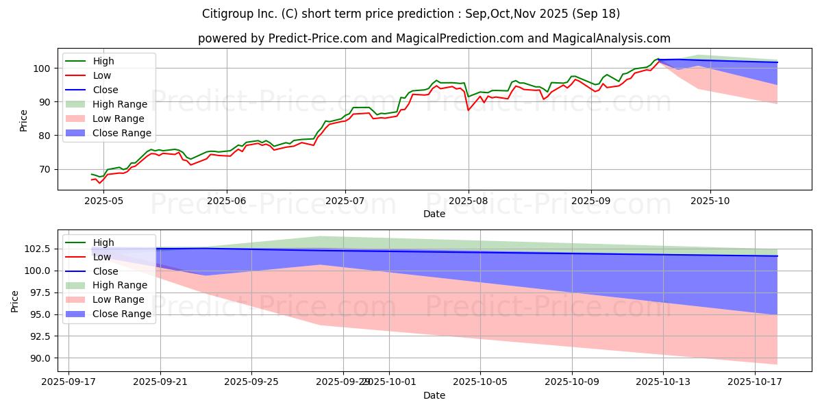 Previsione del prezzo massimo e minimo a breve termine per Citigroup, Inc.