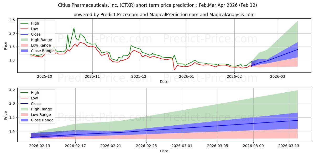 Maximale en minimale Citius Pharmaceuticals, Inc. korte termijn prijsvoorspelling voor Mar,Apr,May 2026