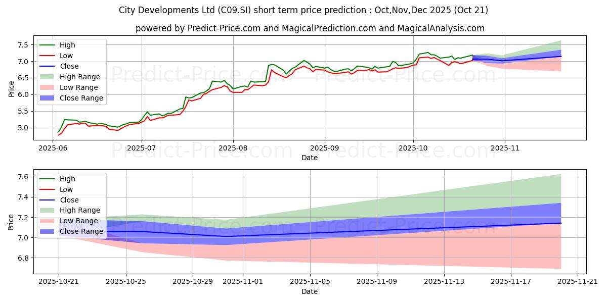 最大和最小的CityDev短期价格预测为Nov,Dec,Jan 2026